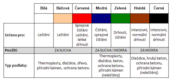 Podlahové pady a brusivo pro mycí a drhnoucí stroje